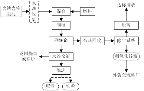 回轉(zhuǎn)窯提鋅工藝 回轉(zhuǎn)窯提鋅工藝